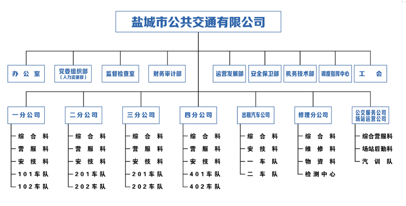 鹽城市公共交通有限公司組織架構(gòu).png